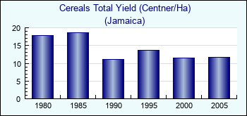 Jamaica. Cereals Total Yield (Centner/Ha)