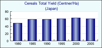 Japan. Cereals Total Yield (Centner/Ha)