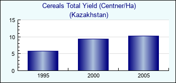 Kazakhstan. Cereals Total Yield (Centner/Ha)