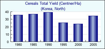 Korea, North. Cereals Total Yield (Centner/Ha)
