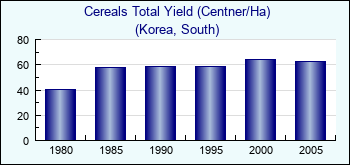 Korea, South. Cereals Total Yield (Centner/Ha)