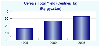 Kyrgyzstan. Cereals Total Yield (Centner/Ha)