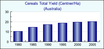 Australia. Cereals Total Yield (Centner/Ha)