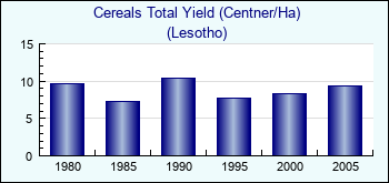 Lesotho. Cereals Total Yield (Centner/Ha)