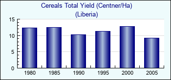 Liberia. Cereals Total Yield (Centner/Ha)
