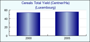 Luxembourg. Cereals Total Yield (Centner/Ha)