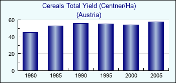 Austria. Cereals Total Yield (Centner/Ha)