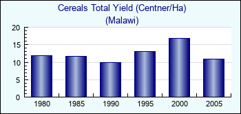 Malawi. Cereals Total Yield (Centner/Ha)