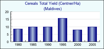 Maldives. Cereals Total Yield (Centner/Ha)