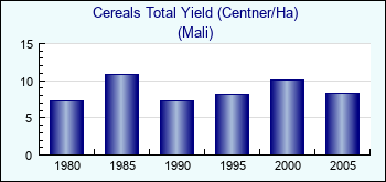 Mali. Cereals Total Yield (Centner/Ha)