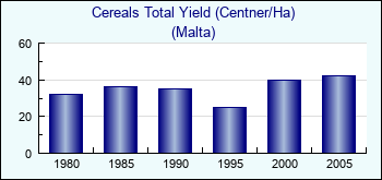 Malta. Cereals Total Yield (Centner/Ha)