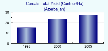 Azerbaijan. Cereals Total Yield (Centner/Ha)