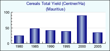 Mauritius. Cereals Total Yield (Centner/Ha)