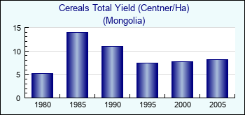 Mongolia. Cereals Total Yield (Centner/Ha)