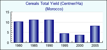 Morocco. Cereals Total Yield (Centner/Ha)