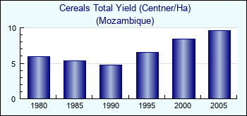 Mozambique. Cereals Total Yield (Centner/Ha)
