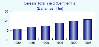 Bahamas, The. Cereals Total Yield (Centner/Ha)