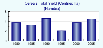 Namibia. Cereals Total Yield (Centner/Ha)