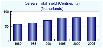 Netherlands. Cereals Total Yield (Centner/Ha)