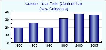 New Caledonia. Cereals Total Yield (Centner/Ha)