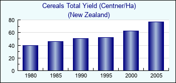 New Zealand. Cereals Total Yield (Centner/Ha)