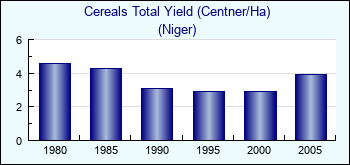 Niger. Cereals Total Yield (Centner/Ha)
