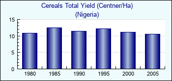 Nigeria. Cereals Total Yield (Centner/Ha)
