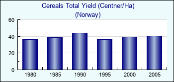 Norway. Cereals Total Yield (Centner/Ha)