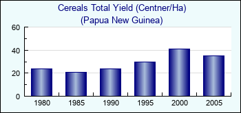 Papua New Guinea. Cereals Total Yield (Centner/Ha)