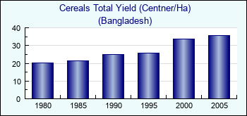 Bangladesh. Cereals Total Yield (Centner/Ha)