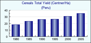 Peru. Cereals Total Yield (Centner/Ha)