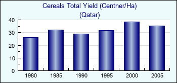 Qatar. Cereals Total Yield (Centner/Ha)