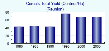 Reunion. Cereals Total Yield (Centner/Ha)
