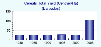 Barbados. Cereals Total Yield (Centner/Ha)