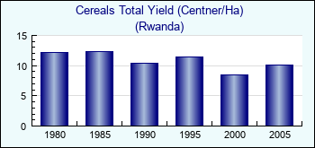 Rwanda. Cereals Total Yield (Centner/Ha)