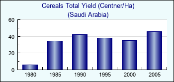 Saudi Arabia. Cereals Total Yield (Centner/Ha)