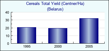 Belarus. Cereals Total Yield (Centner/Ha)
