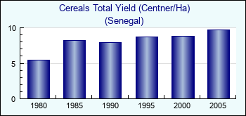 Senegal. Cereals Total Yield (Centner/Ha)