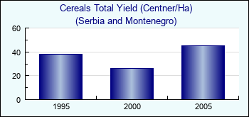 Serbia and Montenegro. Cereals Total Yield (Centner/Ha)
