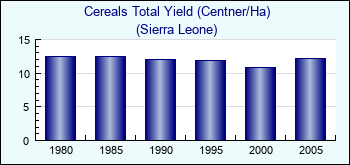 Sierra Leone. Cereals Total Yield (Centner/Ha)