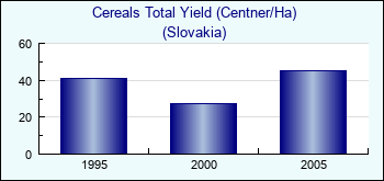 Slovakia. Cereals Total Yield (Centner/Ha)