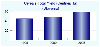 Slovenia. Cereals Total Yield (Centner/Ha)