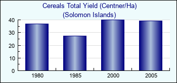 Solomon Islands. Cereals Total Yield (Centner/Ha)