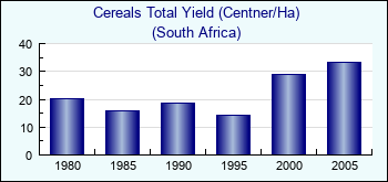 South Africa. Cereals Total Yield (Centner/Ha)