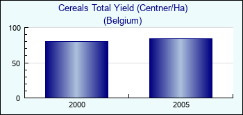 Belgium. Cereals Total Yield (Centner/Ha)