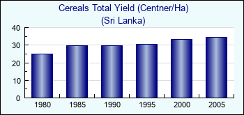 Sri Lanka. Cereals Total Yield (Centner/Ha)