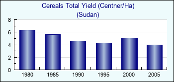 Sudan. Cereals Total Yield (Centner/Ha)