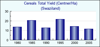 Swaziland. Cereals Total Yield (Centner/Ha)