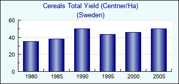 Sweden. Cereals Total Yield (Centner/Ha)