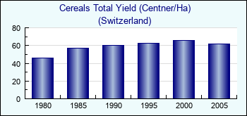 Switzerland. Cereals Total Yield (Centner/Ha)